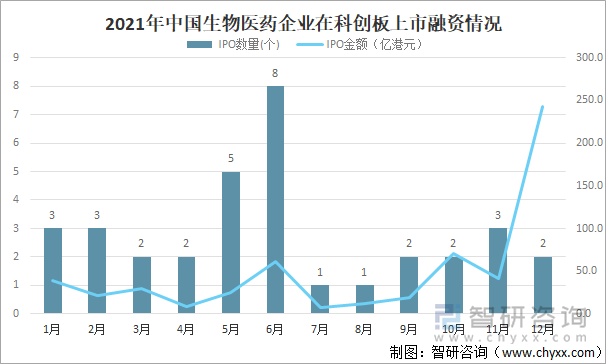 2021年中国生物医药企业在科创板上市融资情况