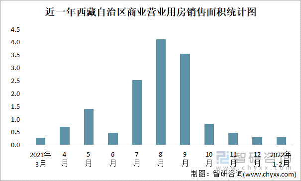 近一年西藏自治区商业营业用房销售面积统计图