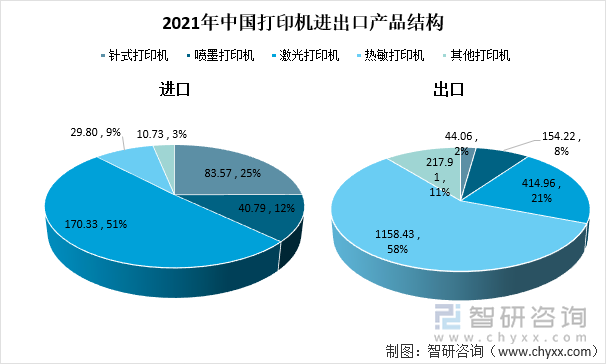 2021年中国打印机进出口产品结构