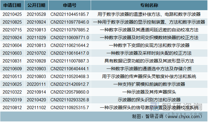 2021年深圳市鼎阳科技股份有限公司示波器重点专利