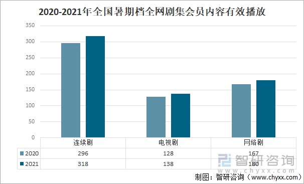 2020-2021年全国暑期档全网剧集会员内容有效播放