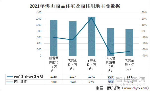 2021年佛山商品住宅及商住用地主要数据