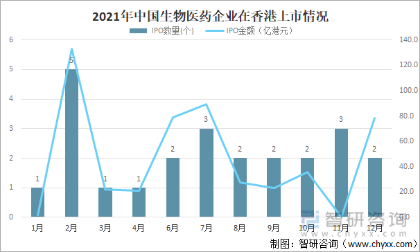 2021年中国生物医药企业在香港上市情况