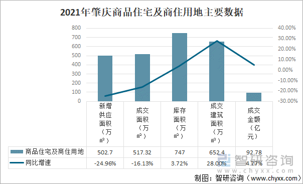 2021年肇庆商品住宅及商住用地主要数据