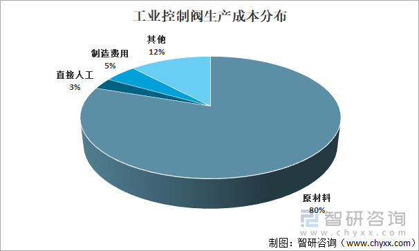 工业控制阀生产成本分布