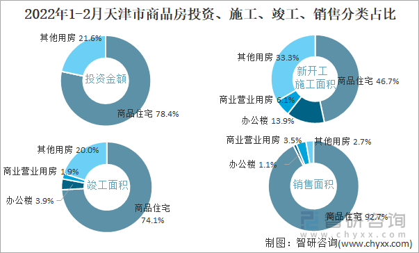 2022年1-2月天津市商品房投资、施工、竣工、销售分类占比