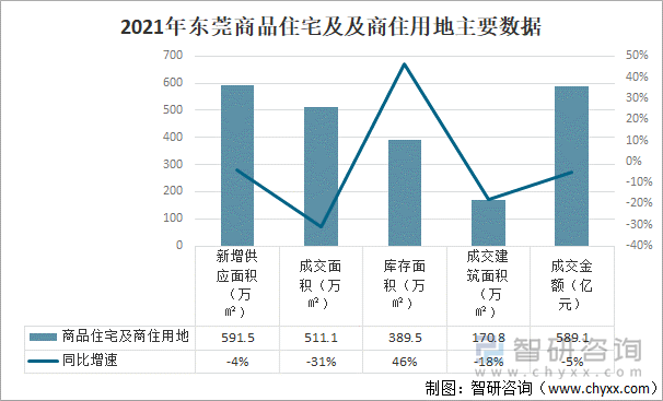 2021年东莞商品住宅及及商住用地主要数据