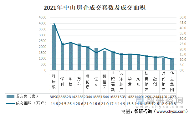 2021年中山房企成交套数及成交面积