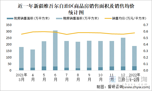 近一年新疆维吾尔自治区商品房销售面积及销售均价统计图