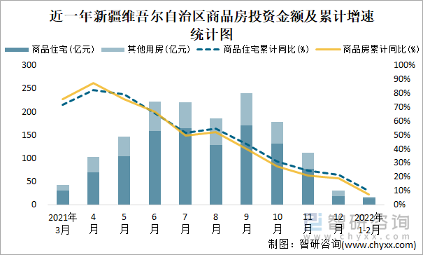 近一年新疆维吾尔自治区商品房投资金额及累计增速统计图