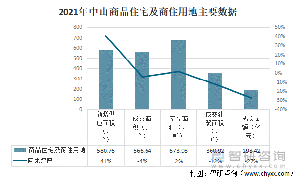 2021年中山商品住宅及商住用地主要数据