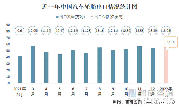 近一年中国汽车轮胎出口情况统计图