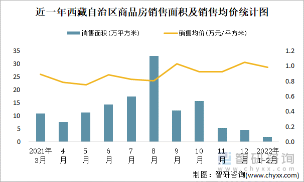 近一年西藏自治区商品房销售面积及销售均价统计图