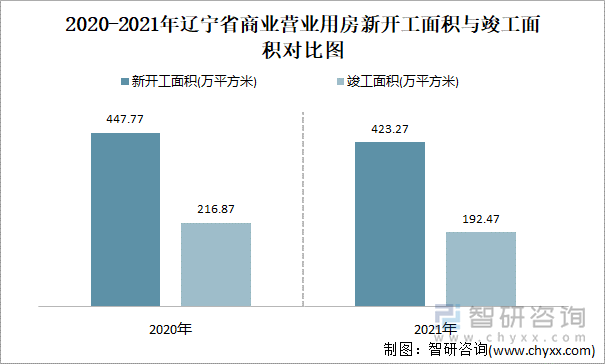 2021-2022年辽宁省商业营业用房新开工面积与竣工面积对比图