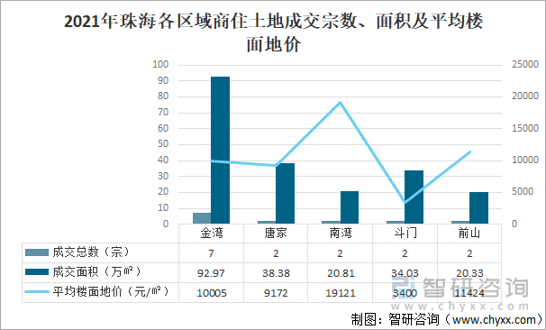 2021年珠海各区域商住土地成交宗数、面积及平均楼面地价