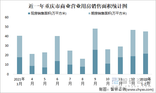 近一年重庆市商业营业用房销售面积统计图