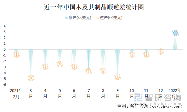 近一年中国木及其制品顺逆差统计图