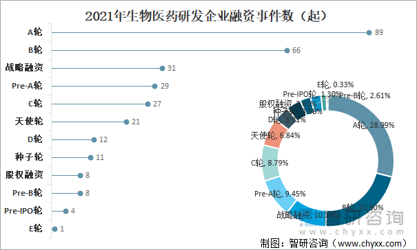 2021年生物医药研发企业融资事件数