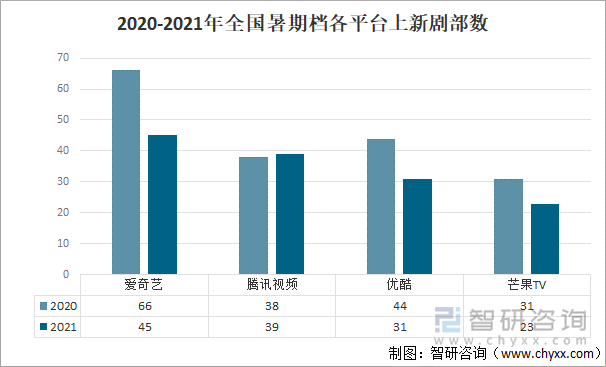 2020-2021年全国暑期档各平台上新剧部数