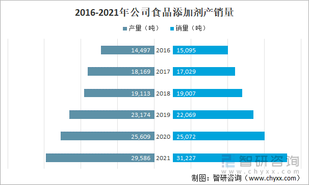 2016-2021年公司食品添加剂产销量