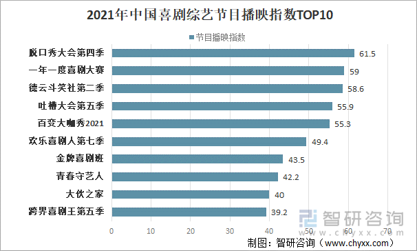 2021年中国喜剧综艺节目播映指数TOP10