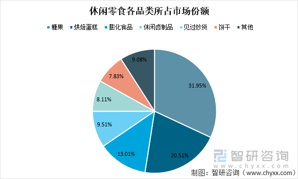 休闲零食各品类所占市场份额