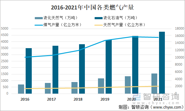 2016-2021年中国各类燃气产量