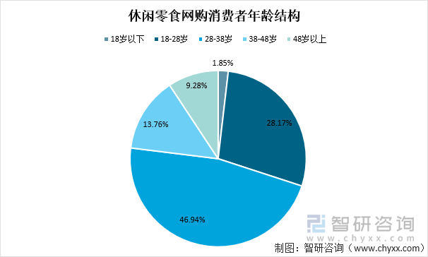 休闲零食网购消费者年龄结构