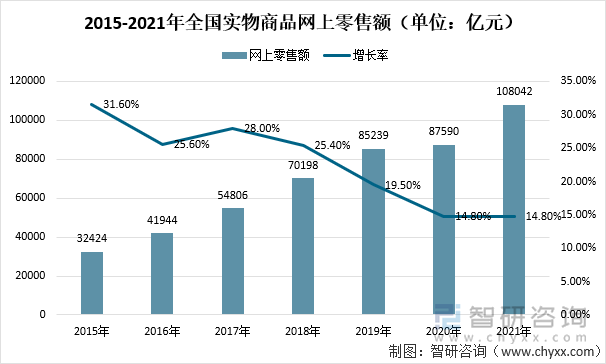 2015-2020年全国实物商品网上零售额（单位：亿元）