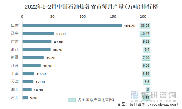 2022年1-2月中国石油焦各省市每月产量排行榜