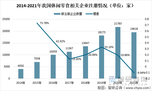 2014-2021年我国休闲零食相关企业注册情况（单位：家）