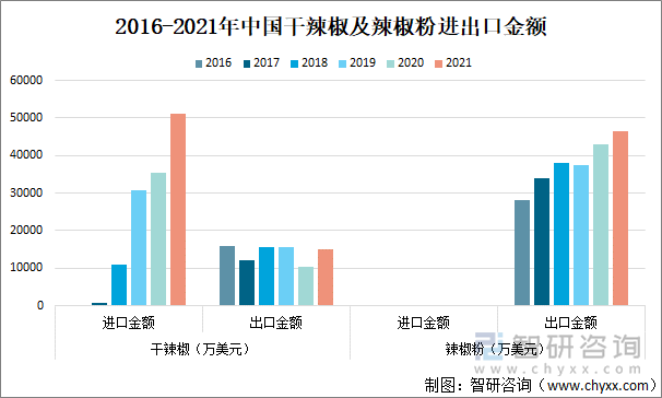 2016-2021年中国干辣椒及辣椒粉进出口金额