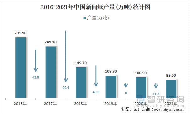 2016-2021年中国新闻纸产量统计图