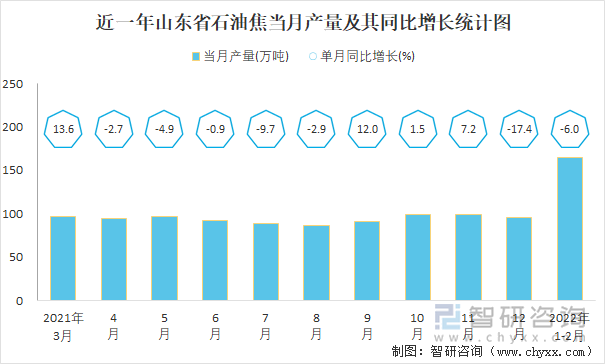 近一年山东省石油焦当月产量及其同比增长统计图