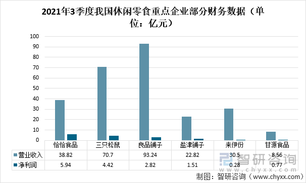 2021年3季度我国休闲零食重点企业部分财务数据（单位：亿元）