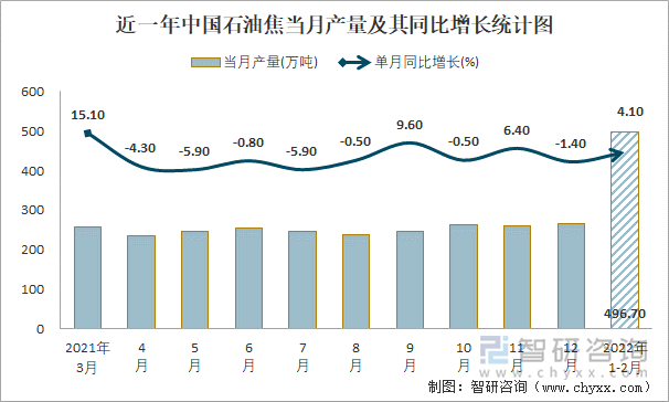 近一年中国石油焦当月产量及其同比增长统计图