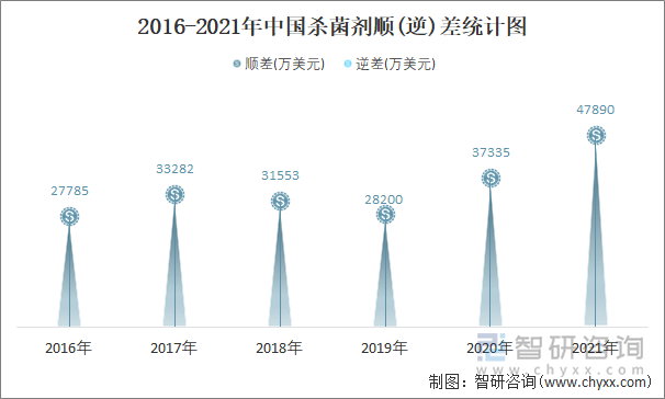 2016-2021年中国杀菌剂顺(逆)差统计图