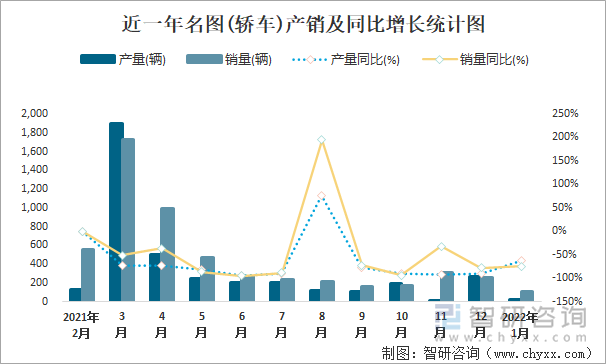 近一年名图(轿车)产销及同比增长统计图