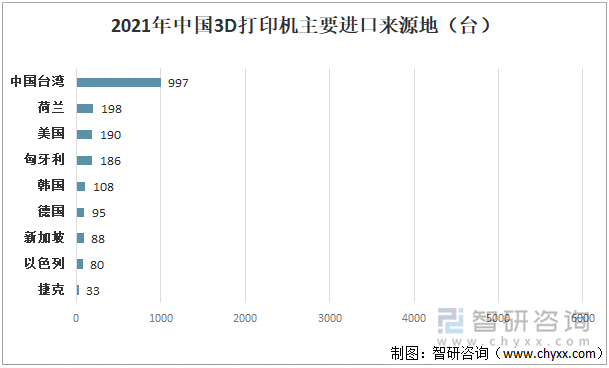 2021年中国进口3D打印机来源地区