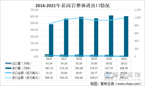 2016-2021年花岗岩整体进出口情况