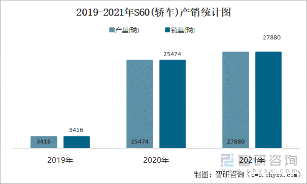 2019-2021年S60(轿车)产销统计图