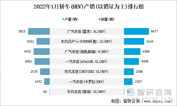 2022年1月轿车(HEV)产销(以销量为主)排行榜