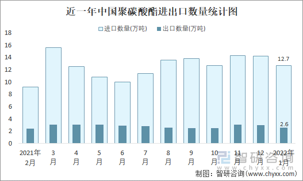 近一年中国聚碳酸酯进出口数量统计图