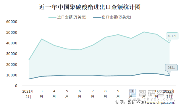 近一年中国聚碳酸酯进出口金额统计图