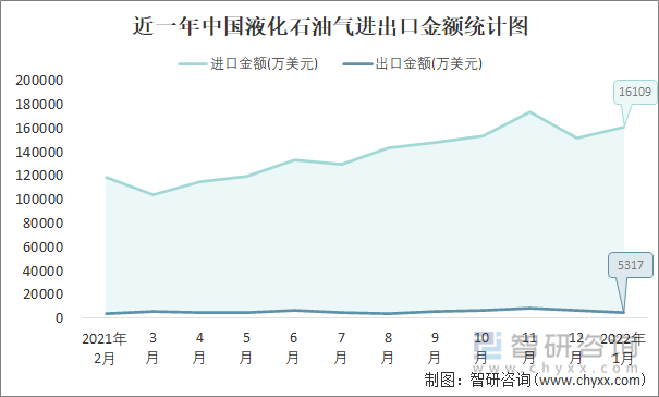 近一年中国液化石油气进出口金额统计图