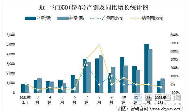 近一年D50(轿车)产销及同比增长统计图