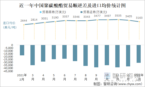 近一年中国聚碳酸酯顺逆差及进口均价统计图