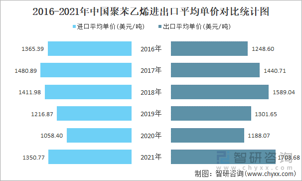 2016-2021年中国聚苯乙烯进出口平均单价对比统计图