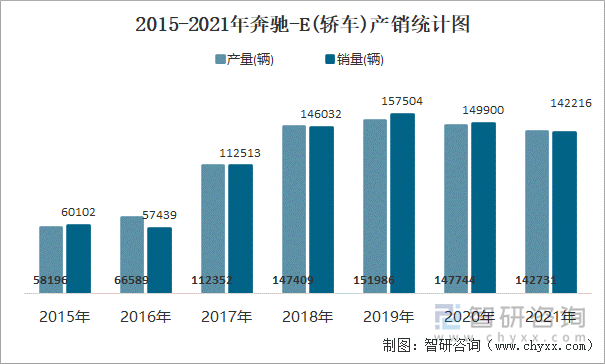 2015-2021年奔驰-E(轿车)产销统计图