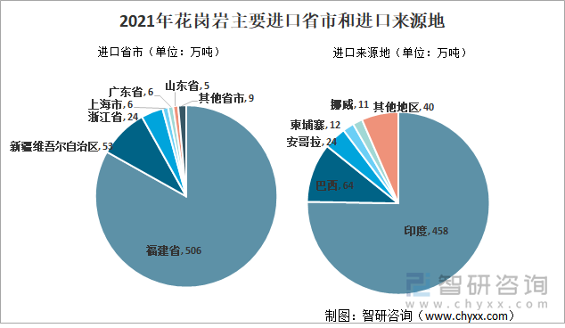 2021年花岗岩主要进口省市和进口来源地